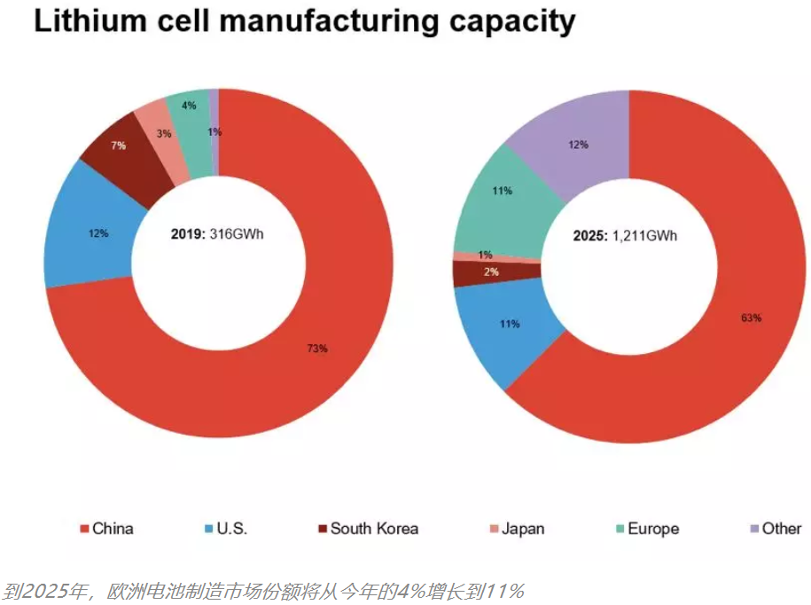 歐洲表露發展電池產業野心