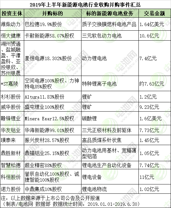 上半年新能源電池行業(yè)13項(xiàng)并購總額達(dá)88.31億 并購重組將趨于理性 上半年新能源電池行業(yè)13項(xiàng)并購總額達(dá)88.31億 并購重組將趨于理性