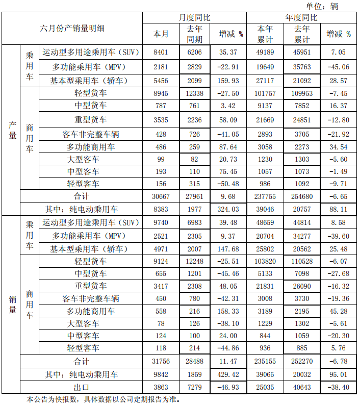 江淮汽車(chē)上半年純電動(dòng)乘用車(chē)?yán)塾?jì)銷(xiāo)3.91萬(wàn)輛 同比增長(zhǎng)95.01%