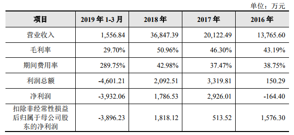 億華通科創(chuàng)板上市申請獲受理 擬募資12億加碼氫燃料電池發(fā)動機 億華通科創(chuàng)板上市申請獲受理 擬募資12億加碼氫燃料電池發(fā)動機