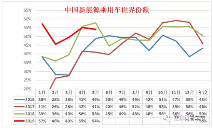 新能源車顛覆傳統車趨勢已經體現 6月新能源乘用車銷13.4萬臺