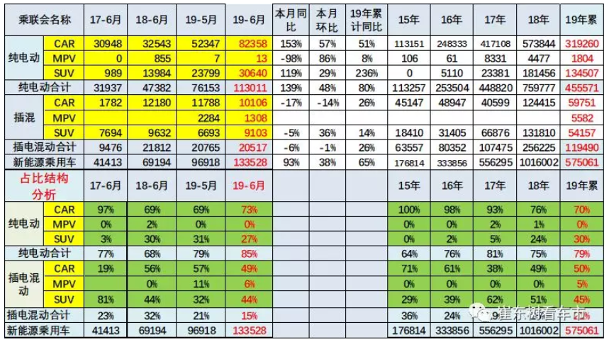 新能源車顛覆傳統(tǒng)車趨勢已經(jīng)體現(xiàn) 6月新能源乘用車銷13.4萬臺