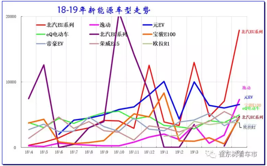 新能源車顛覆傳統(tǒng)車趨勢已經(jīng)體現(xiàn) 6月新能源乘用車銷13.4萬臺
