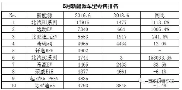 新能源車顛覆傳統車趨勢已經體現 6月新能源乘用車銷13.4萬臺 新能源車顛覆傳統車趨勢已經體現 6月新能源乘用車銷13.4萬臺