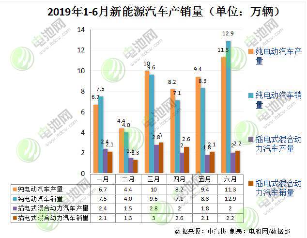 6月我國新能源車銷售15.2萬輛 動力電池產量6.4GWh 6月我國新能源車銷售15.2萬輛 動力電池產量6.4GWh