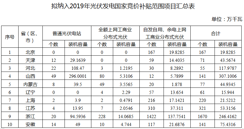 國家能源局公布2019年光伏補貼競價結(jié)果 總裝機容量達22.78GW 國家能源局公布2019年光伏補貼競價結(jié)果 總裝機容量達22.78GW