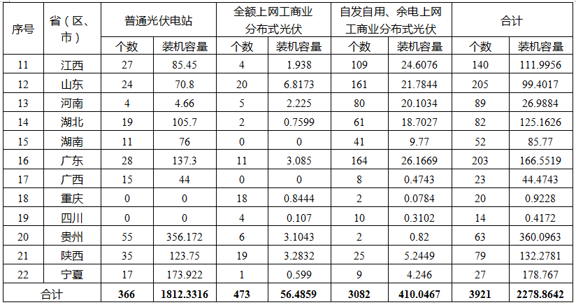 國家能源局公布2019年光伏補貼競價結(jié)果 總裝機容量達22.78GW 國家能源局公布2019年光伏補貼競價結(jié)果 總裝機容量達22.78GW