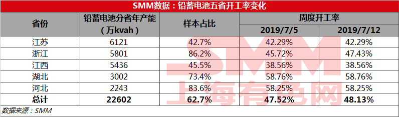 電池庫存壓力稍降 鉛蓄電池周度開工率微增0.6%