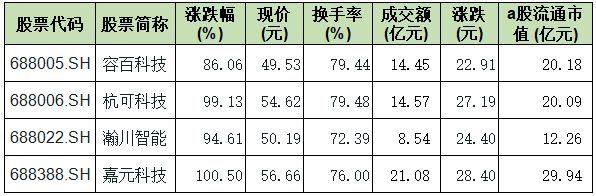 鋰電池領域4只科創板新股收盤情況
