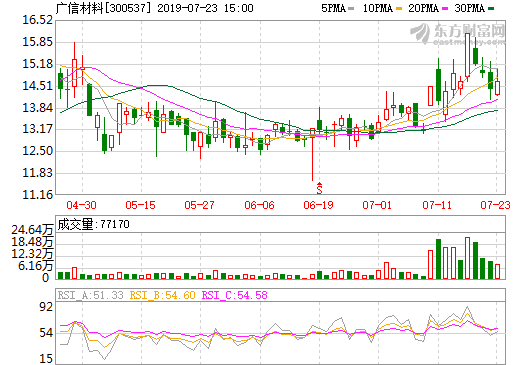 電解液公司東莞航盛并表 廣信材料預計中報凈利超4635萬元