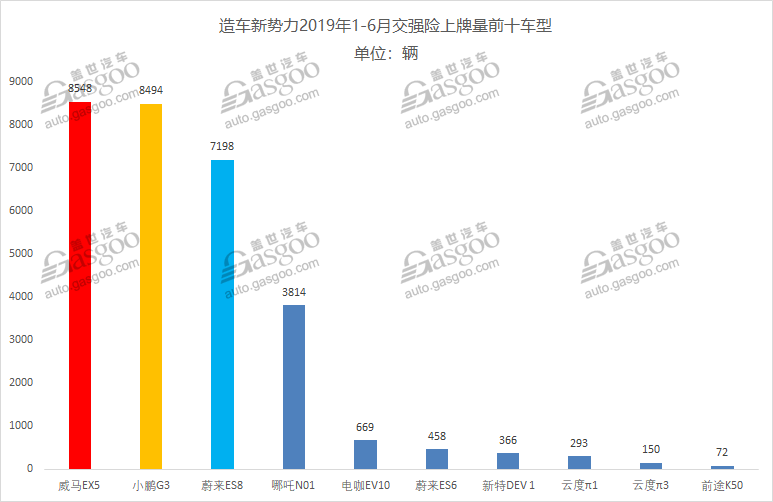 造車新勢力2019上半年上牌量排行：威馬EX5奪冠
