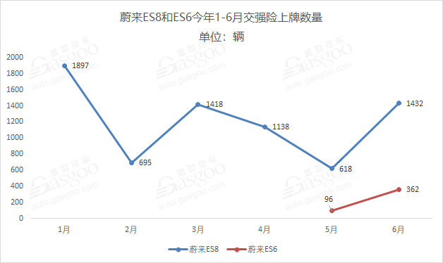 造車新勢力2019上半年上牌量排行：威馬EX5奪冠