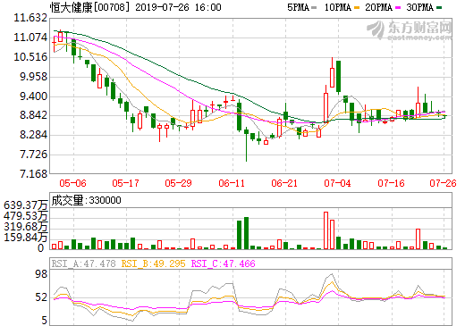 恒大健康擬1.78億元進(jìn)一步收購(gòu)卡耐新能源9.589%股權(quán)