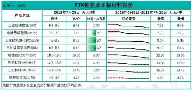 動力電池企業(yè)減停產(chǎn)現(xiàn)象或?qū)⒊掷m(xù)到第四季度 正極材料價格下行