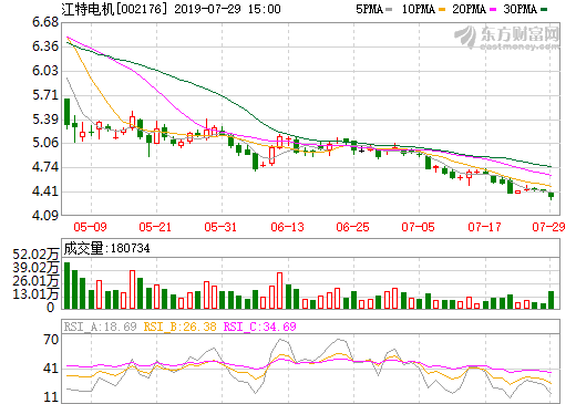碳酸鋰價格同比大幅下滑 江特電機上半年盈利7174.34萬元