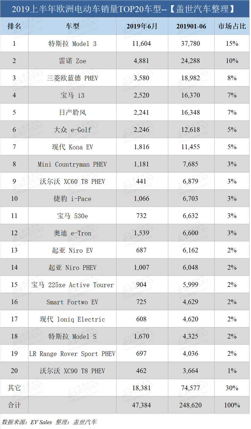 銷量，特斯拉，歐洲上半年電動車銷量,特斯拉歐洲銷量，日產聆風歐洲銷量