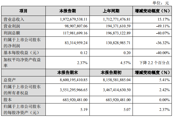 鋰電池業務盈利能力提升 多氟多上半年營收19.73億元