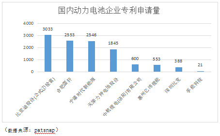 國軒高科專利申請及授權量業內排名領先 累計申請專利3132項