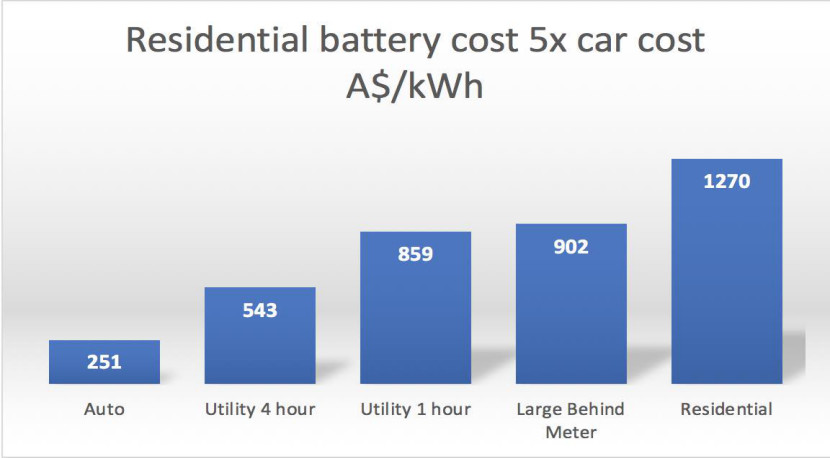 家用儲能電池成本仍居高位，距規模應用還需時日