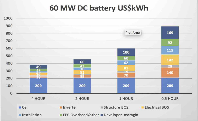 家用儲能電池成本仍居高位，距規模應用還需時日