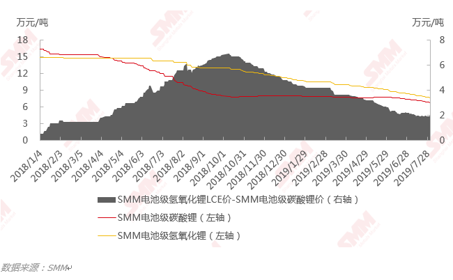 2018年至2019年7月SMM碳酸鋰及氫氧化鋰日均價
