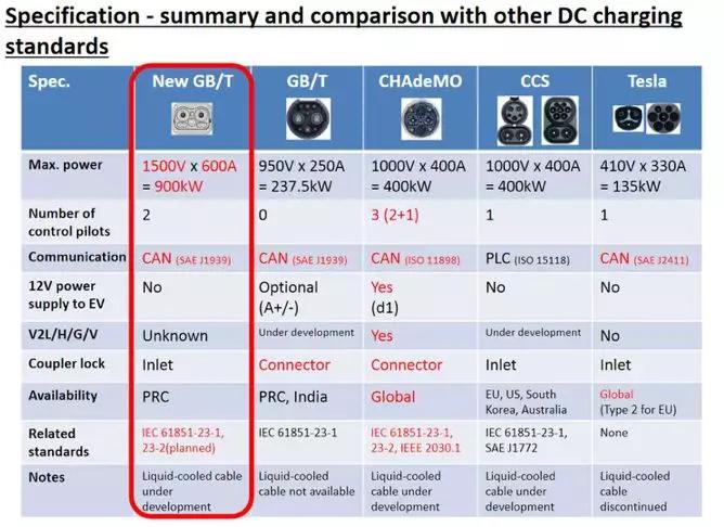大功率充電樁在孤軍作戰？乘用車領域推廣需要充電設備和整車雙輪驅動