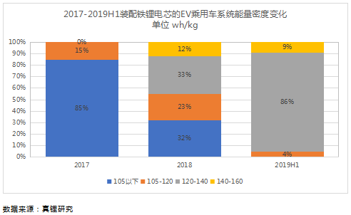 上半年鐵鋰EV乘用車18%續航超400km 預計今年鐵鋰裝機量提升至4Gwh
