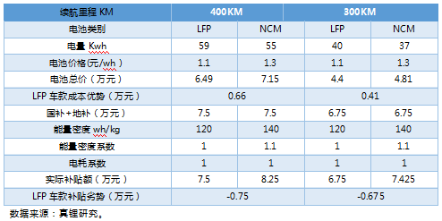 上半年鐵鋰EV乘用車18%續航超400km 預計今年鐵鋰裝機量提升至4Gwh
