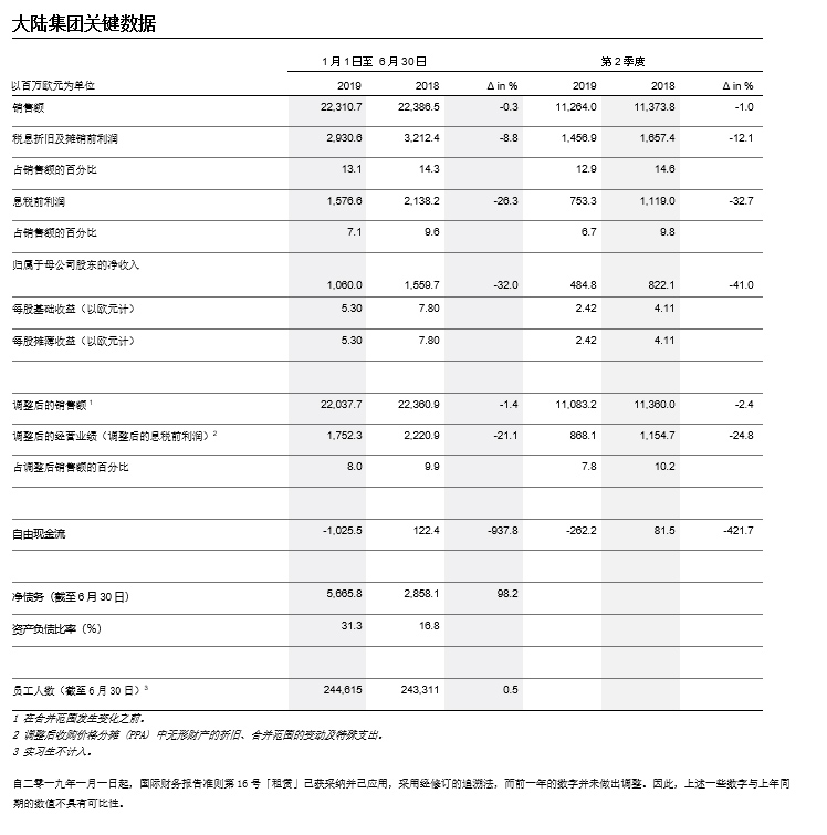 大陸集團(tuán)Q2銷(xiāo)售額113億歐元 放棄考慮固態(tài)電池生產(chǎn)