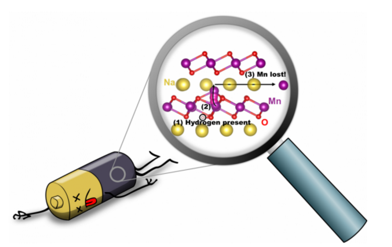 科學家發現：鈉電池容量下降的原因在于意外存在的氫
