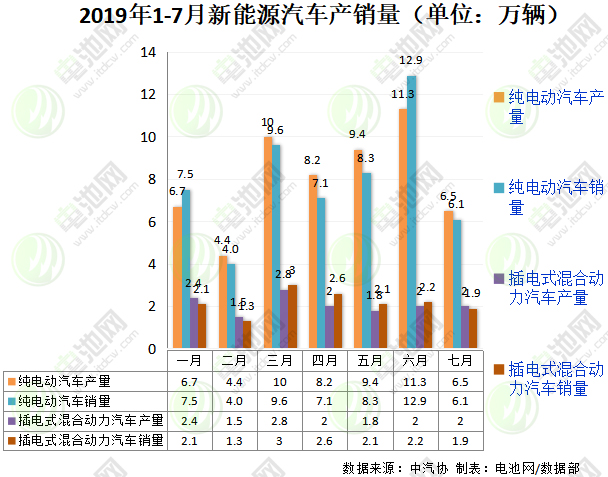 7月我國新能源汽車銷售8萬輛 動力電池裝車量4.7GWh