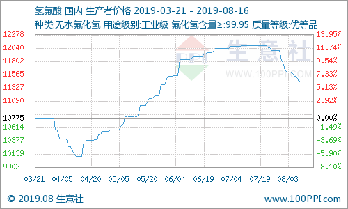 國內氫氟酸市場價格低位震蕩