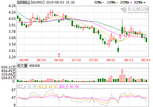 洛陽鉬業股價走勢圖 洛陽鉬業股價走勢圖