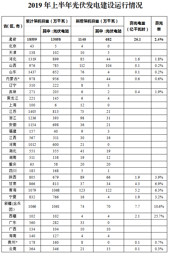 上半年全國光伏發電量1067.3億千瓦時 棄光電量26.1億千瓦時 上半年全國光伏發電量1067.3億千瓦時 棄光電量26.1億千瓦時