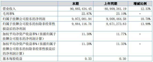 東楊新材盈利能力(單位:元) 東楊新材盈利能力(單位:元)