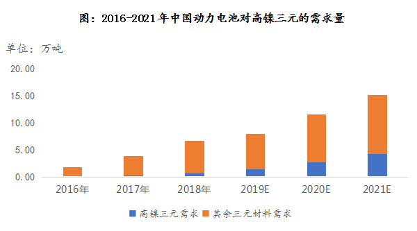 容百科技：專注于動力電池正極材料制造業務 領跑高鎳正極材料市場