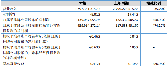 金川科技盈利能力(單位:元) 金川科技盈利能力(單位:元)