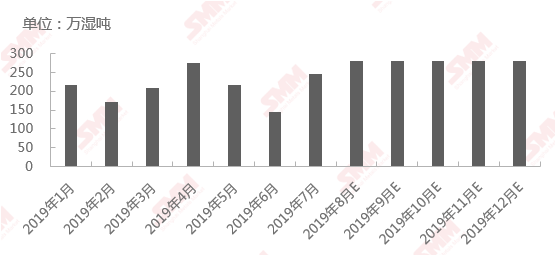 2019年1月-12月中國自印尼鎳礦進口數量
