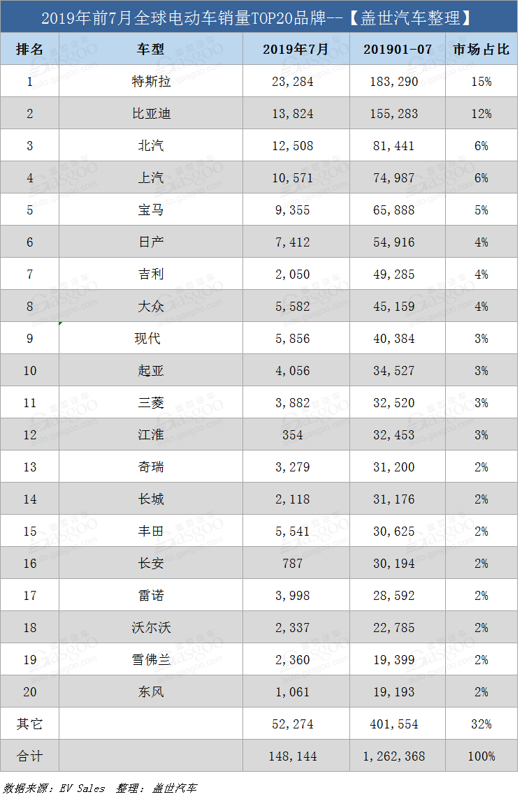 銷量，特斯拉，全球電動車銷量,特斯拉銷量