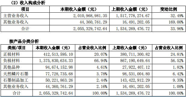 貝特瑞上半年負極材料營收13.76億元 正極材料營收4.13億元