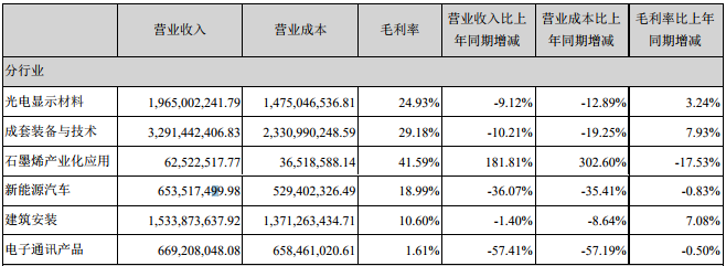 東旭光電主營業務構成情況（單位：人民幣元）