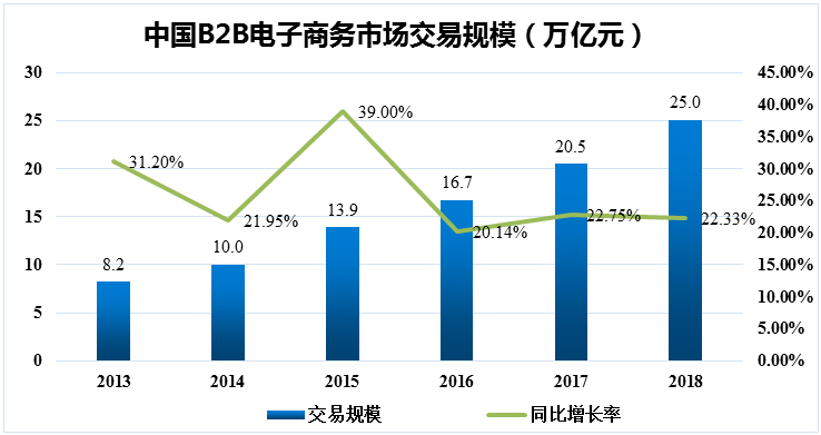 產業互聯網B2B行業融資持續升溫  資本長線布局