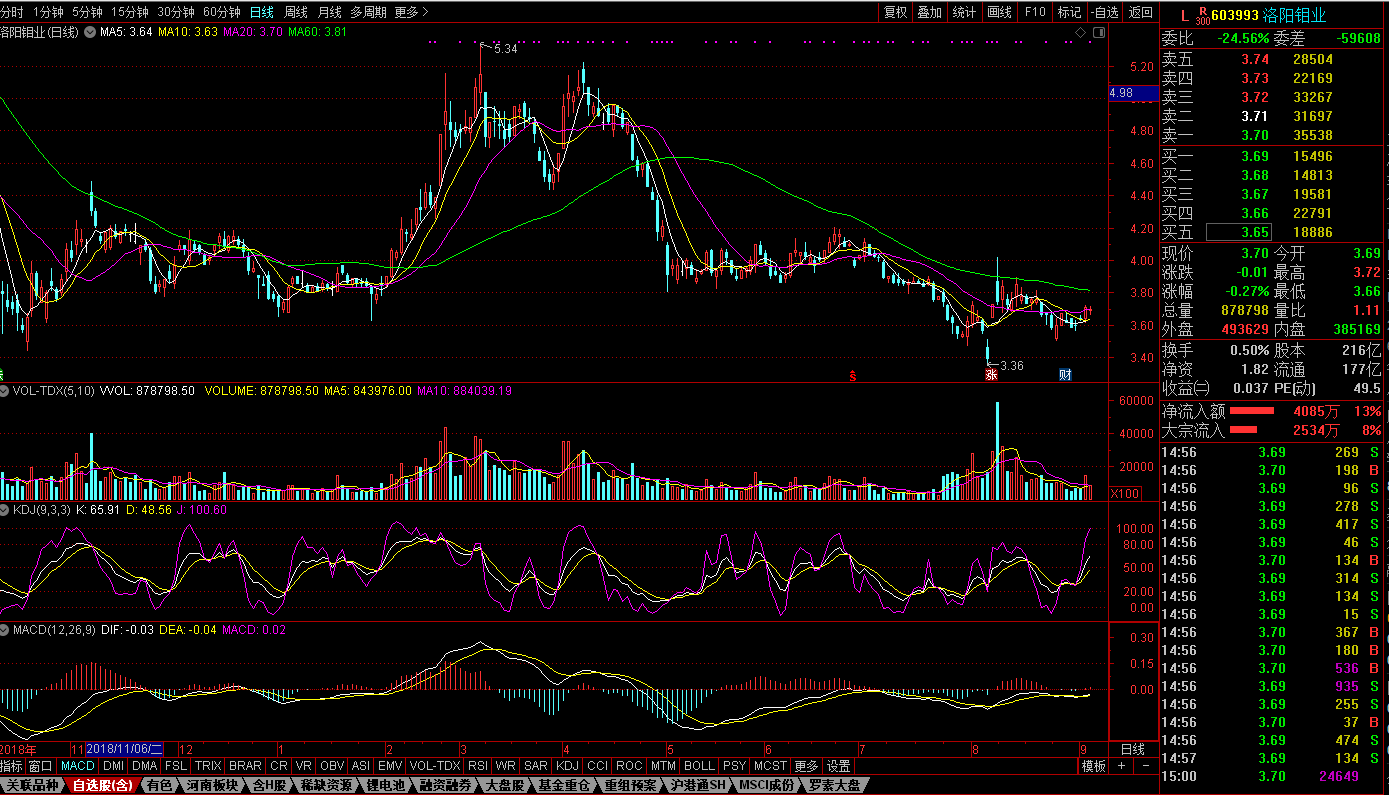 洛陽(yáng)鉬業(yè) 洛陽(yáng)鉬業(yè)