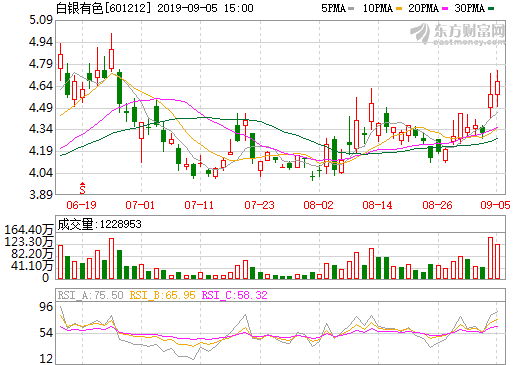 白銀有色上半年盈利478萬 參股公司德福新材料開展電池級高檔銅箔項目建設