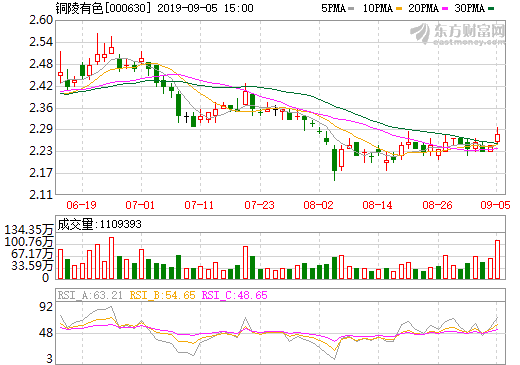 銅陵有色上半年凈利4.14億 銅箔產量完成17826噸