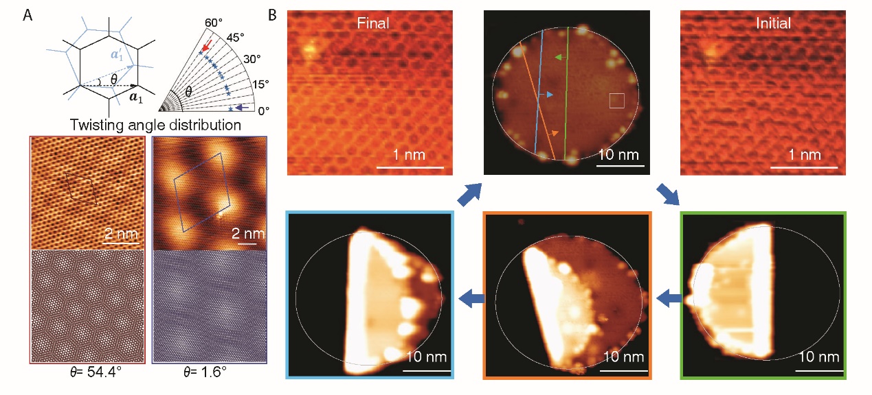 圖2 折疊方向精確控制以及角度連續(xù)可調(diào)的旋轉(zhuǎn)堆垛雙層石墨烯的構(gòu)筑。
