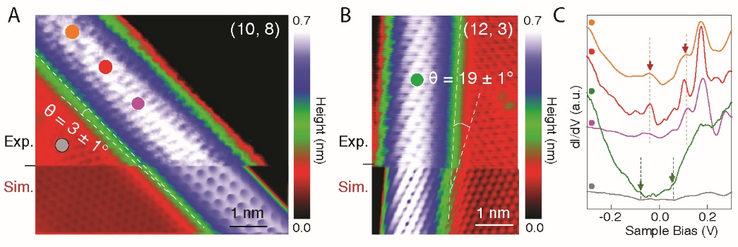 圖3 手性結(jié)構(gòu)與電子態(tài)精確可調(diào)的類一維碳納米邊界結(jié)構(gòu)的構(gòu)筑。