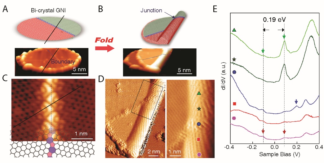 圖4 折疊雙晶石墨烯納米片精確構(gòu)筑異質(zhì)結(jié)結(jié)構(gòu)。