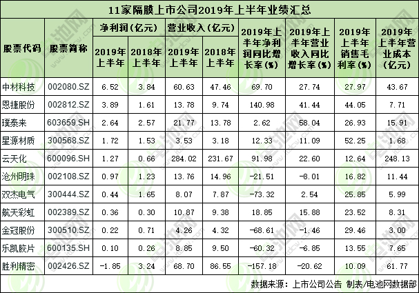 11家鋰電隔膜上市公司中報業績匯總 業績分化進一步加劇