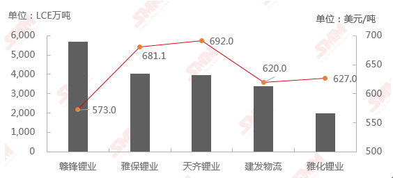 7月鋰精礦進口量TOP5企業及其進口均價情況
